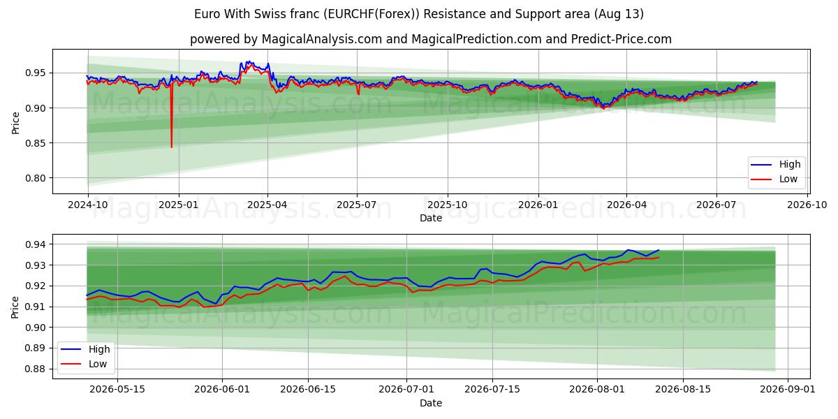  Euro mit Schweizer Franken (EURCHF(Forex)) Support and Resistance area (12 Aug) 