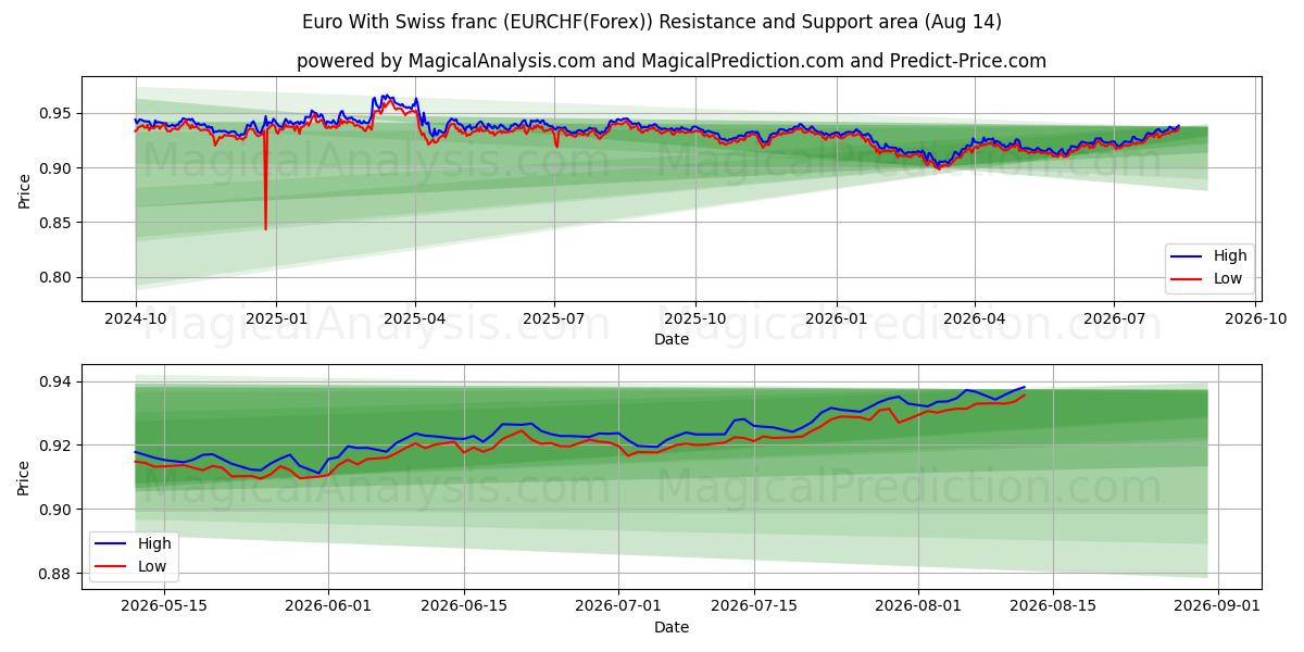  یورو با فرانک سوئیس (EURCHF(Forex)) Support and Resistance area (13 Aug) 