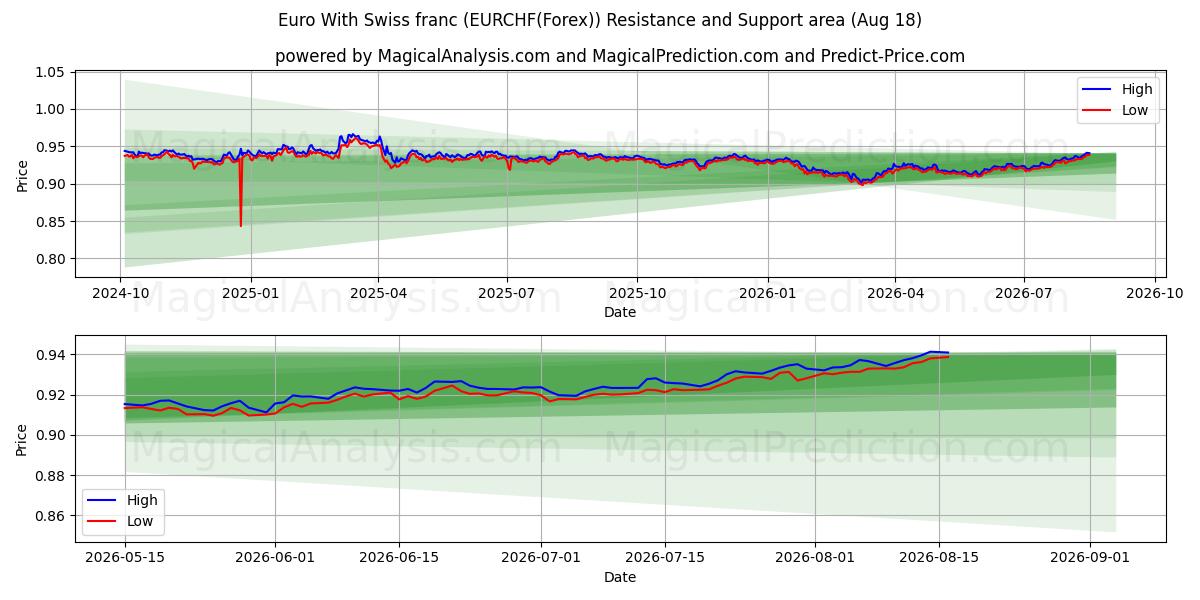  Euro Sveitsin frangin kanssa (EURCHF(Forex)) Support and Resistance area (17 Aug) 