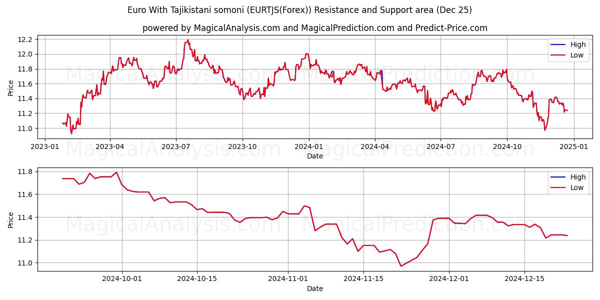  Euro With Tajikistani somoni (EURTJS(Forex)) Support and Resistance area (25 Dec) 