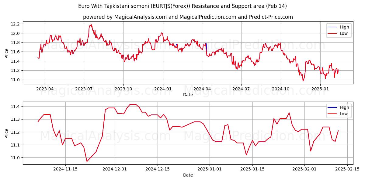  Euro Con somoni tayiko (EURTJS(Forex)) Support and Resistance area (04 Feb) 