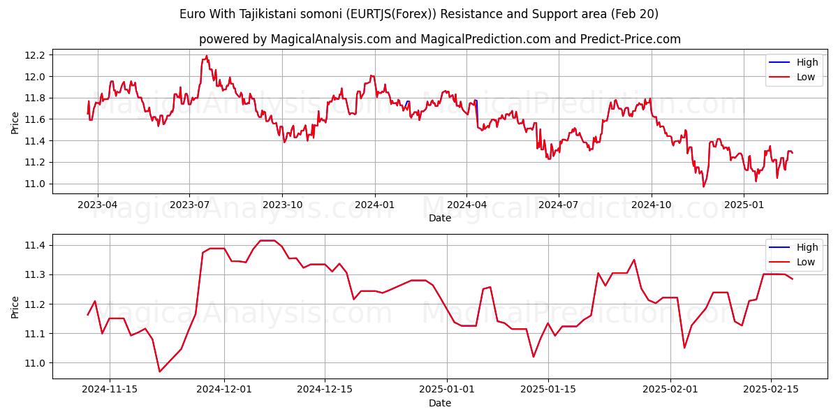  Euro Mit tadschikistanischen Somoni (EURTJS(Forex)) Support and Resistance area (10 Feb) 