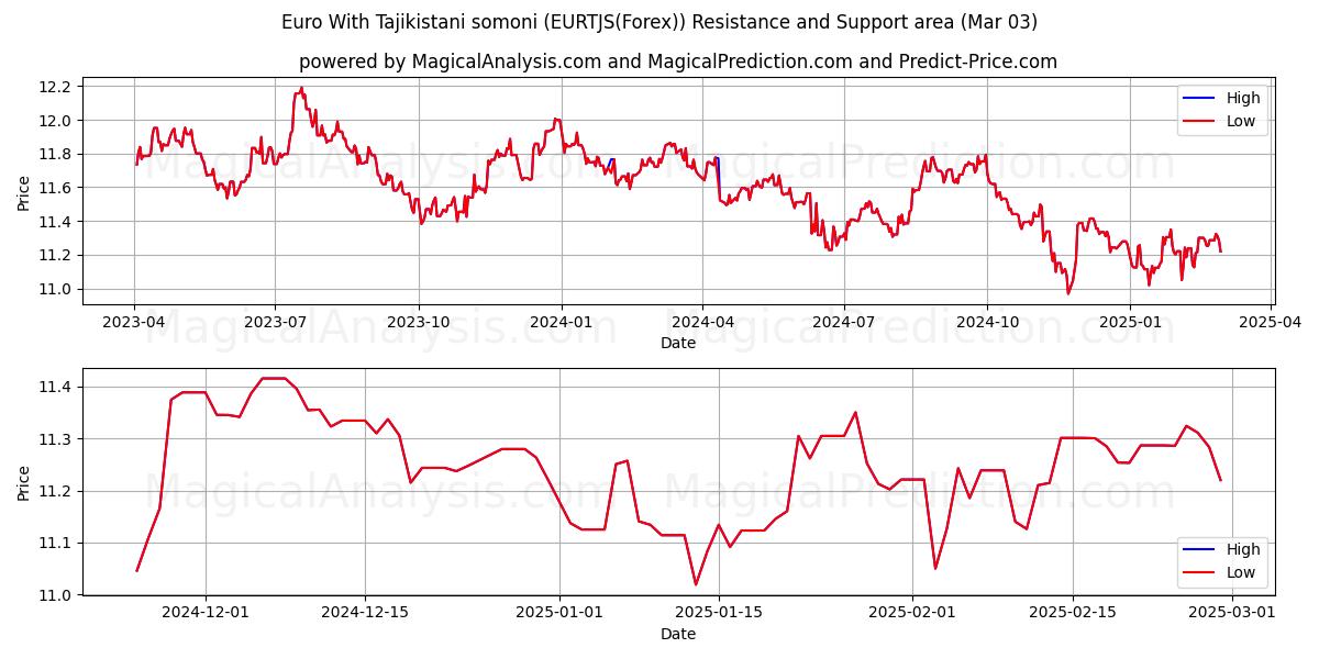  Euro Con somoni tayiko (EURTJS(Forex)) Support and Resistance area (03 Mar) 