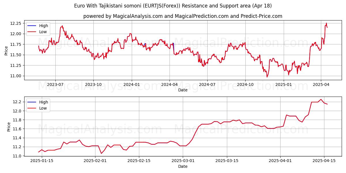 欧元与塔吉克斯坦索莫尼 (EURTJS(Forex)) Support and Resistance area (18 Apr) 欧元与塔吉克斯坦索莫尼 (EURTJS(Forex)) Support and Resistance area (18 Apr)