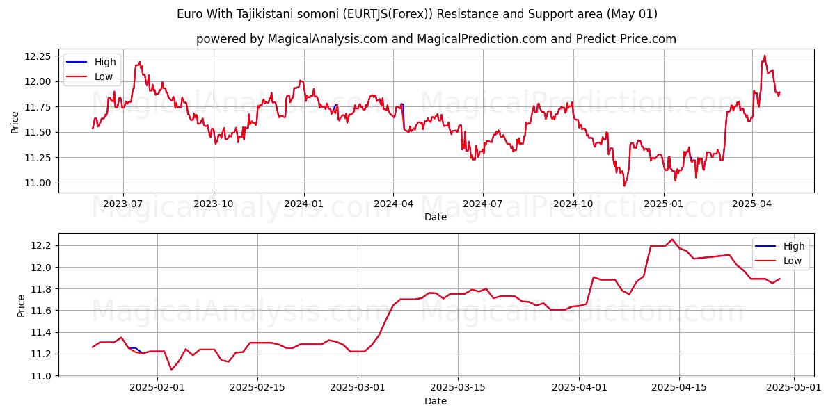  ユーロ タジキスタン ソモニ付き (EURTJS(Forex)) Support and Resistance area (01 May) 