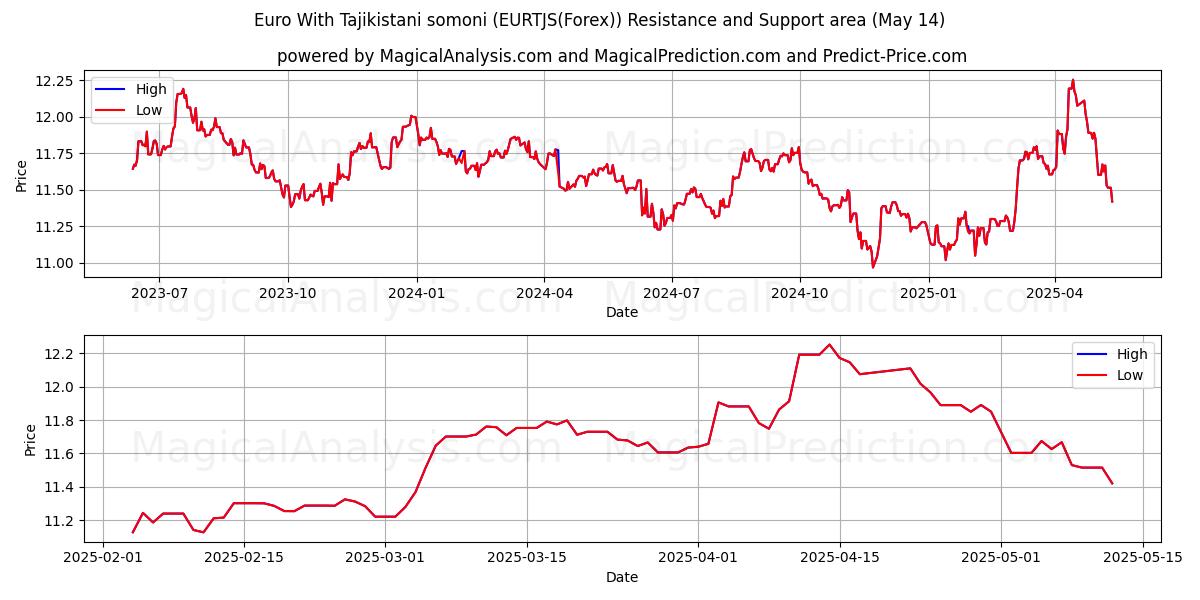  타지키스탄 소모니와 유로 (EURTJS(Forex)) Support and Resistance area (14 May) 