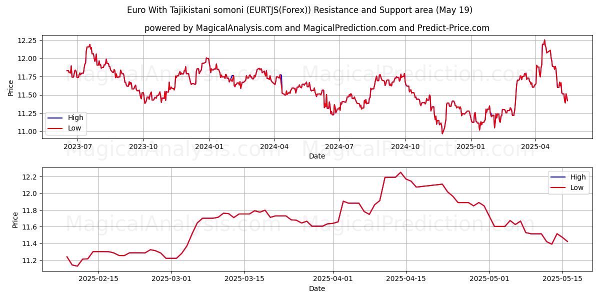  Euro With Tajikistani somoni (EURTJS(Forex)) Support and Resistance area (19 May) 