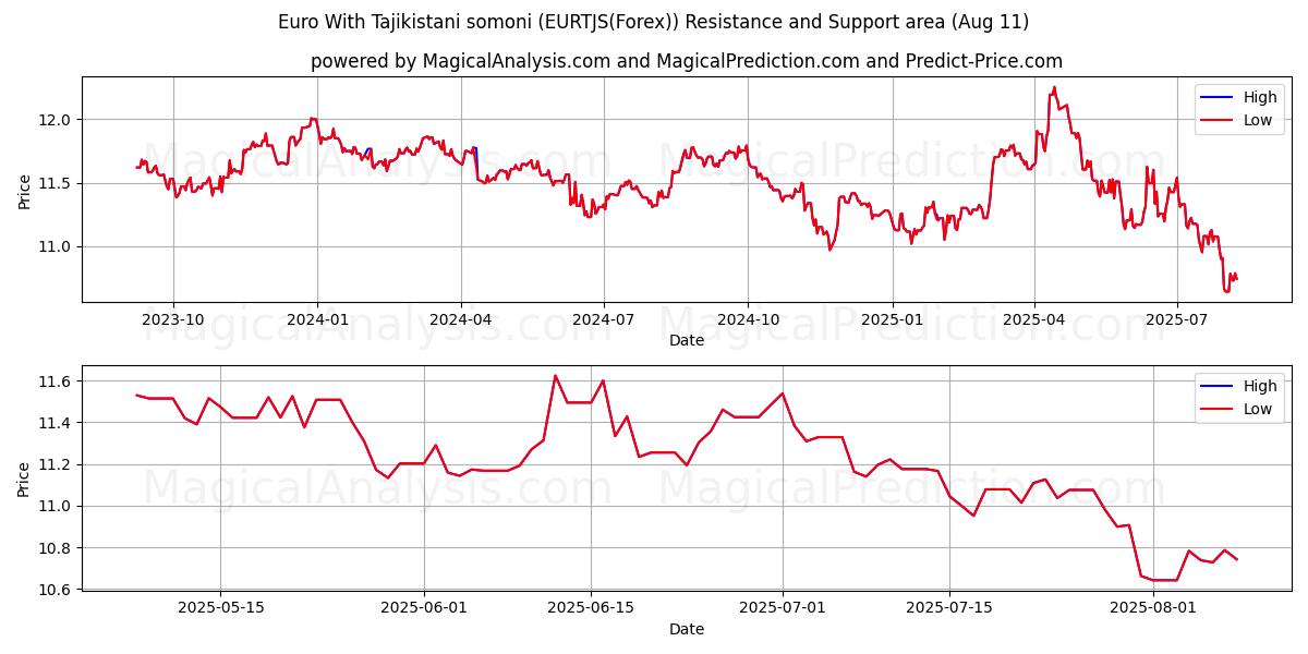  Euro com somoni do Tajiquistão (EURTJS(Forex)) Support and Resistance area (10 Aug) 