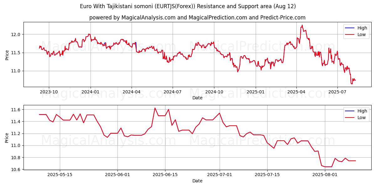  Euro With Tajikistani somoni (EURTJS(Forex)) Support and Resistance area (11 Aug) 