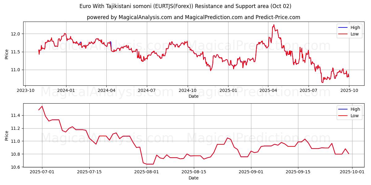  یورو با سامانی تاجیکستانی (EURTJS(Forex)) Support and Resistance area (26 Sep) 