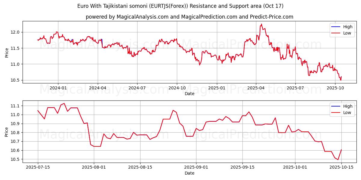  ताजिकिस्तानी सोमोनी के साथ यूरो (EURTJS(Forex)) Support and Resistance area (16 Oct) 