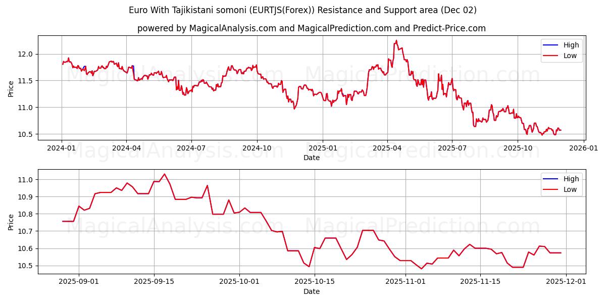  Euro Con somoni tayiko (EURTJS(Forex)) Support and Resistance area (01 Dec) 