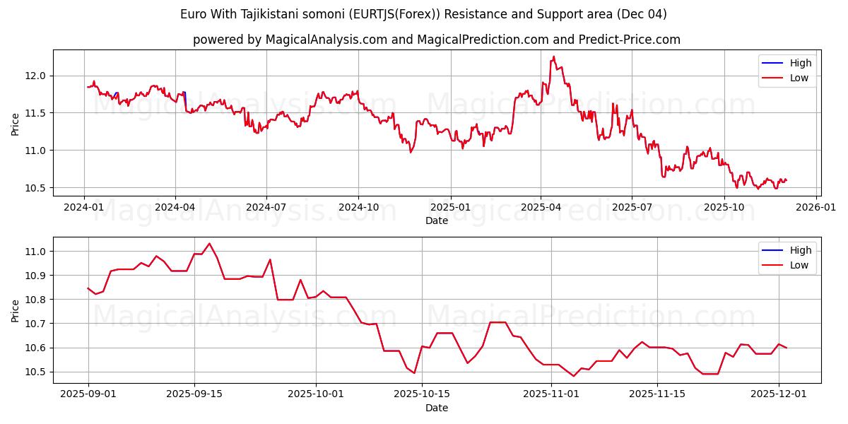  Euro met Tadzjiekse somoni (EURTJS(Forex)) Support and Resistance area (03 Dec) 
