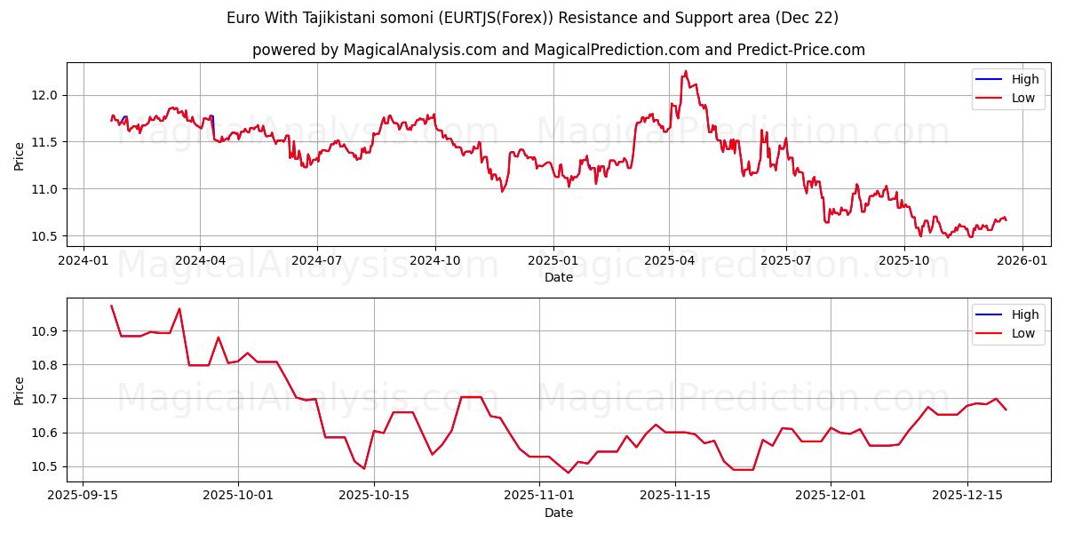  Euro Con somoni tayiko (EURTJS(Forex)) Support and Resistance area (21 Dec) 