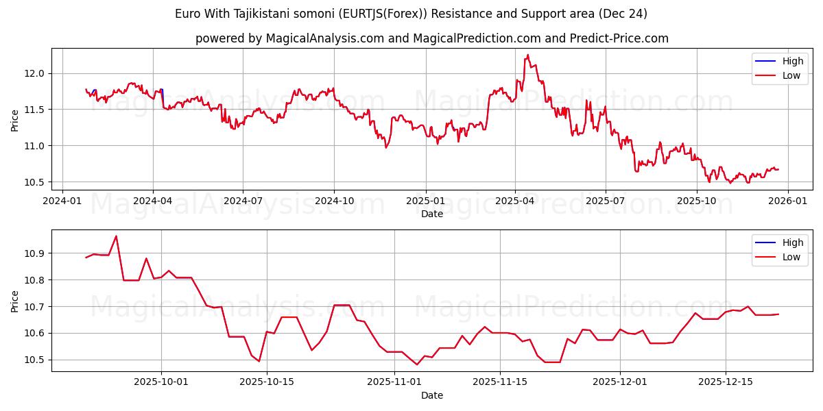  Euro Med Tadsjikistan somoni (EURTJS(Forex)) Support and Resistance area (23 Dec) 