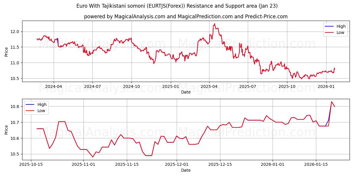  Euro med tadzjikistansk somoni (EURTJS(Forex)) Support and Resistance area (22 Jan) 