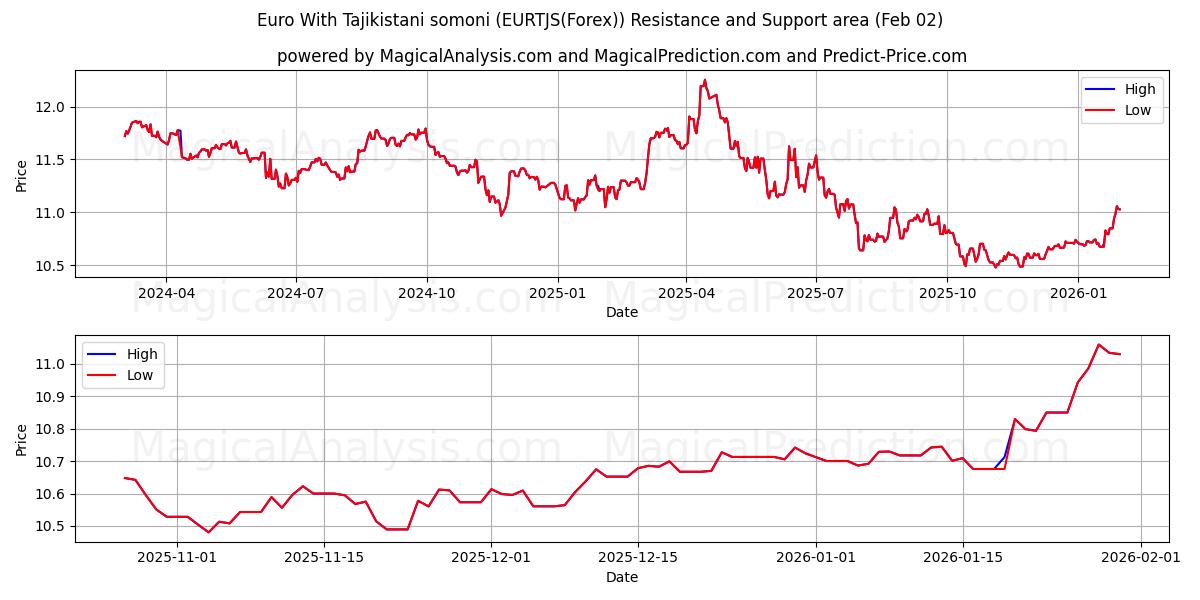  Euro Mit tadschikistanischen Somoni (EURTJS(Forex)) Support and Resistance area (01 Feb) 