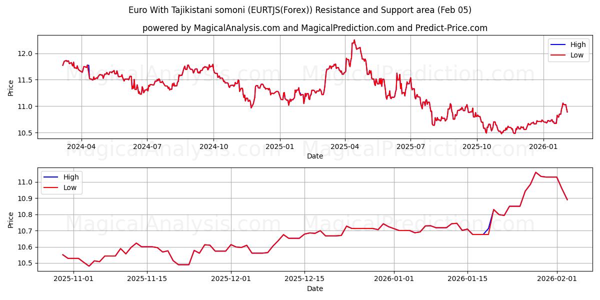  Euro met Tadzjiekse somoni (EURTJS(Forex)) Support and Resistance area (04 Feb) 