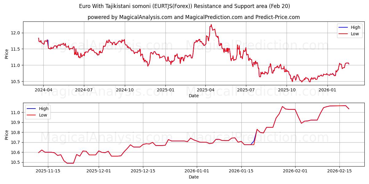 Euro med tadzjikistansk somoni (EURTJS(Forex)) Support and Resistance area (19 Feb) 