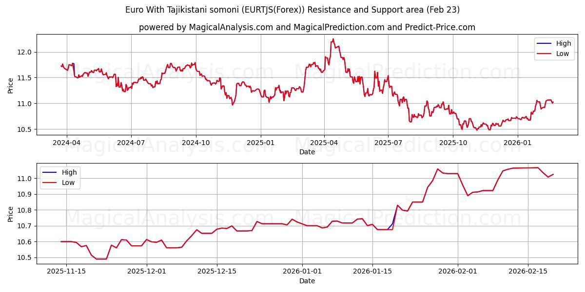  Euro Med Tadsjikistan somoni (EURTJS(Forex)) Support and Resistance area (22 Feb) 