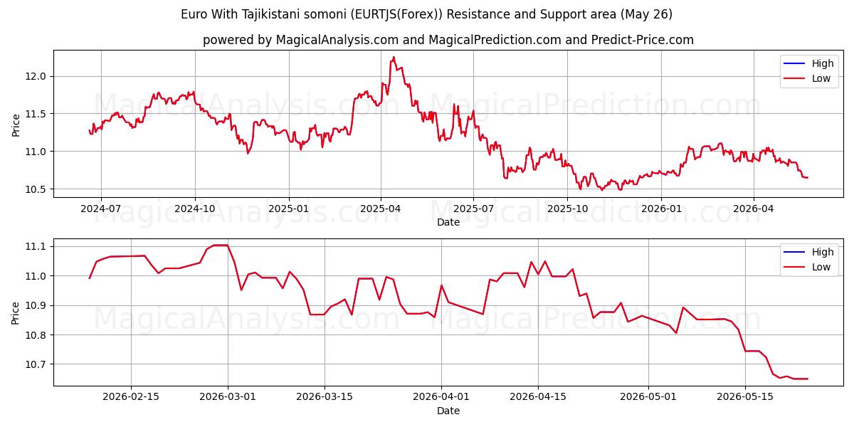  اليورو مع السوموني الطاجيكي (EURTJS(Forex)) Support and Resistance area (25 May) 