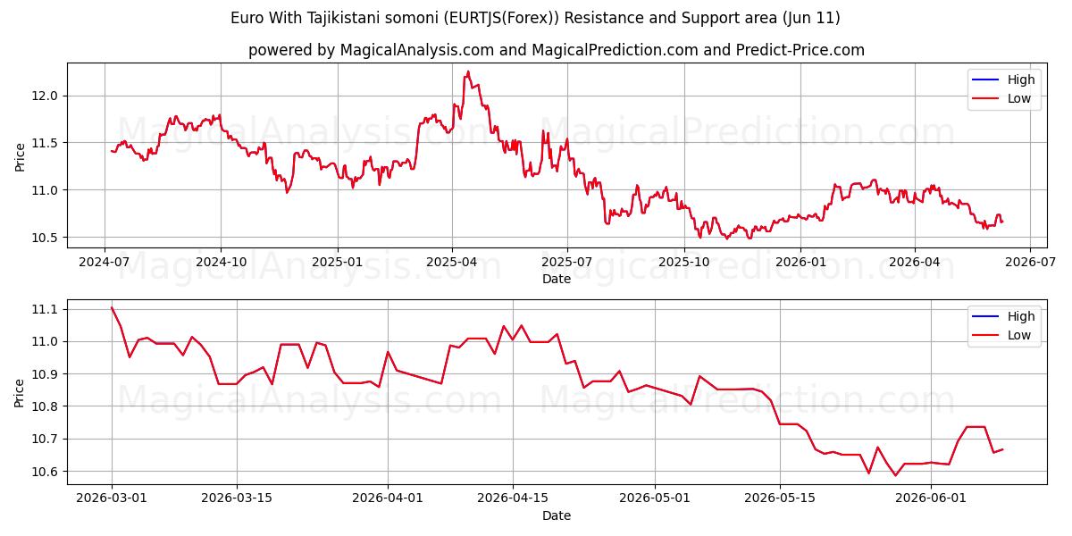  타지키스탄 소모니와 유로 (EURTJS(Forex)) Support and Resistance area (10 Jun) 