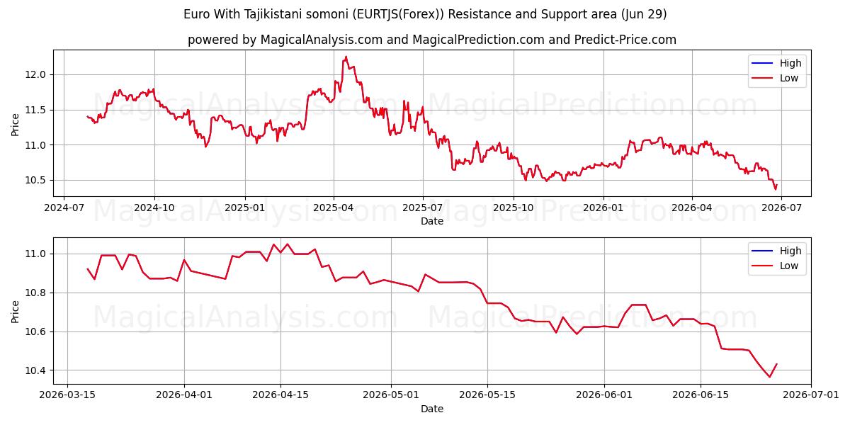  ユーロ タジキスタン ソモニ付き (EURTJS(Forex)) Support and Resistance area (28 Jun) 