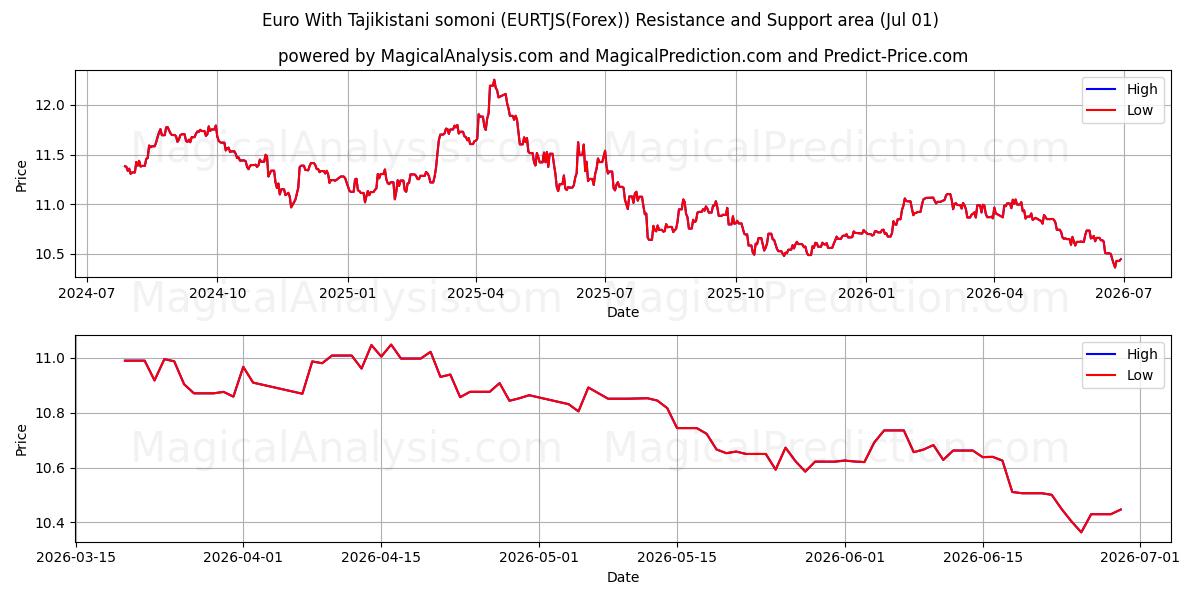  اليورو مع السوموني الطاجيكي (EURTJS(Forex)) Support and Resistance area (30 Jun) 