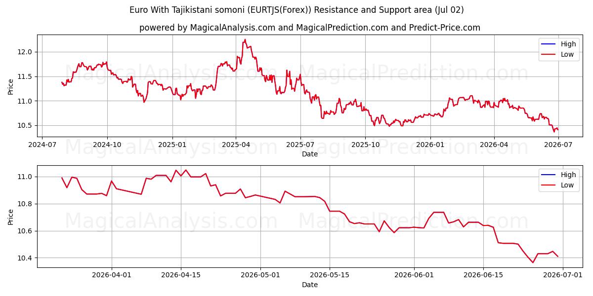  타지키스탄 소모니와 유로 (EURTJS(Forex)) Support and Resistance area (01 Jul) 