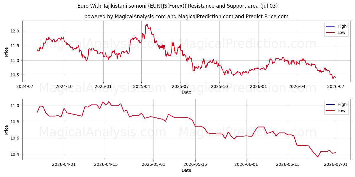  Euro Con somoni tagiko (EURTJS(Forex)) Support and Resistance area (02 Jul) 