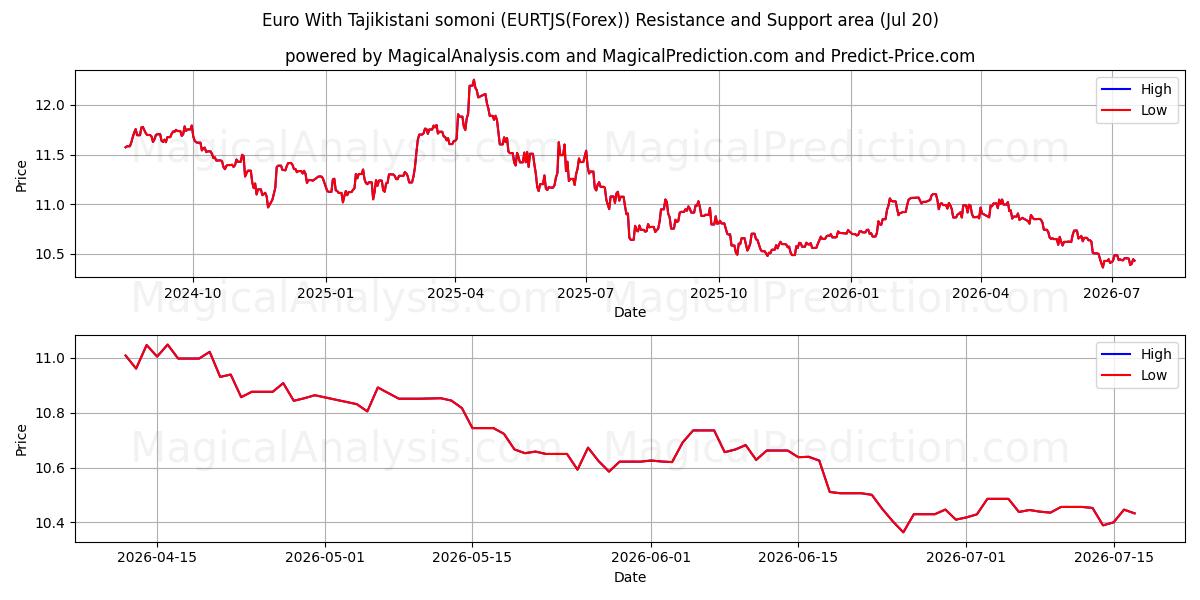 ユーロ タジキスタン ソモニ付き (EURTJS(Forex)) Support and Resistance area (19 Jul) 