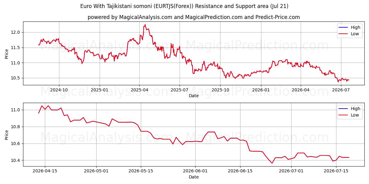  Euro met Tadzjiekse somoni (EURTJS(Forex)) Support and Resistance area (20 Jul) 