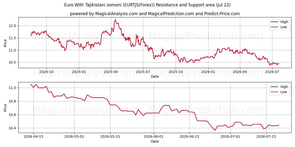  타지키스탄 소모니와 유로 (EURTJS(Forex)) Support and Resistance area (21 Jul) 