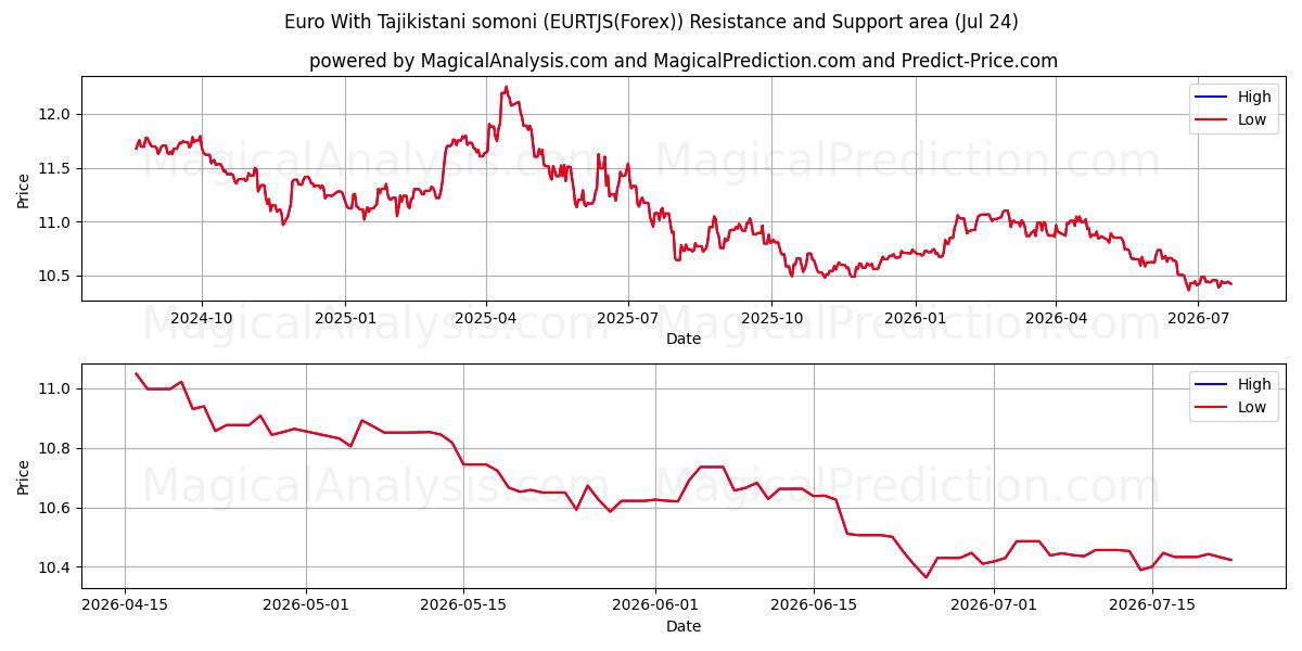  Euro Con somoni tagiko (EURTJS(Forex)) Support and Resistance area (23 Jul) 