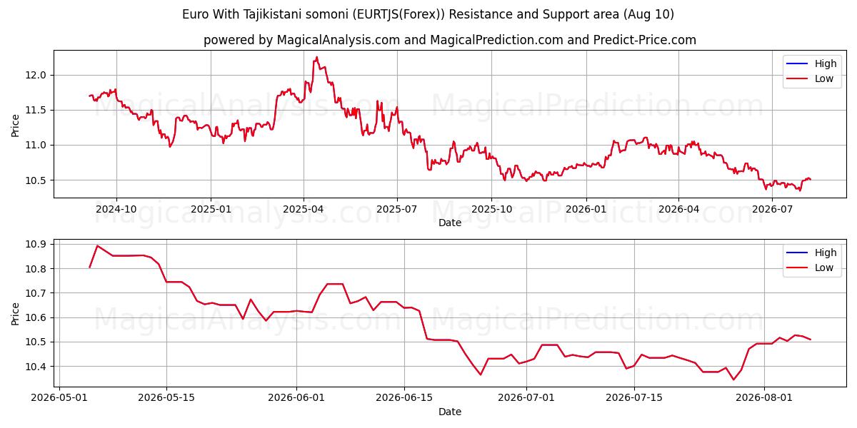  ユーロ タジキスタン ソモニ付き (EURTJS(Forex)) Support and Resistance area (06 Aug) 