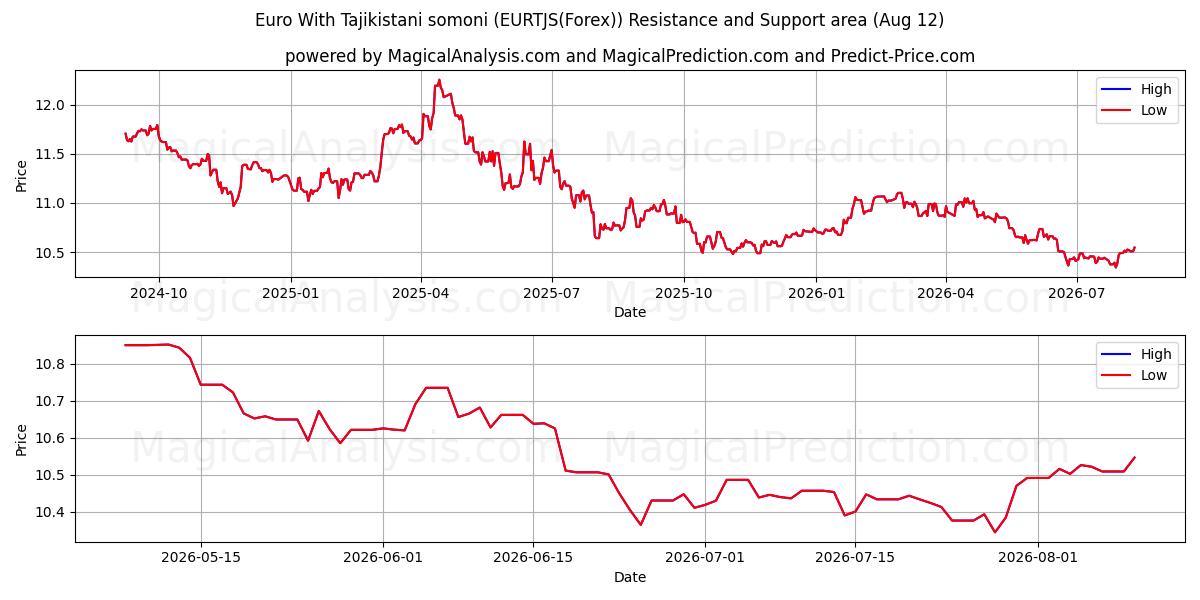  타지키스탄 소모니와 유로 (EURTJS(Forex)) Support and Resistance area (11 Aug) 