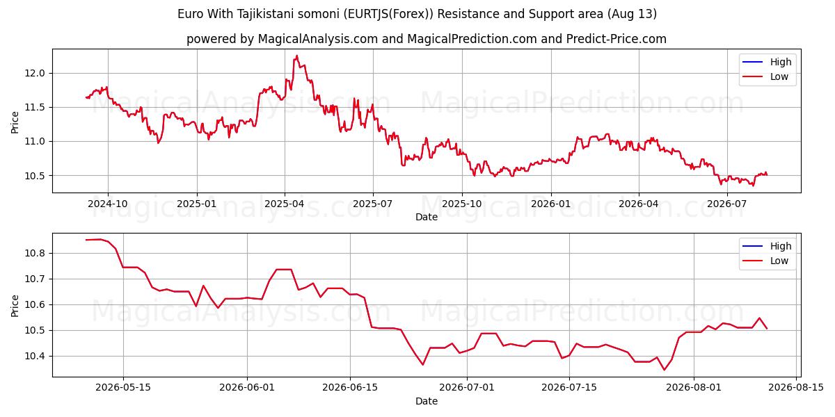  Euro Con somoni tagiko (EURTJS(Forex)) Support and Resistance area (12 Aug) 