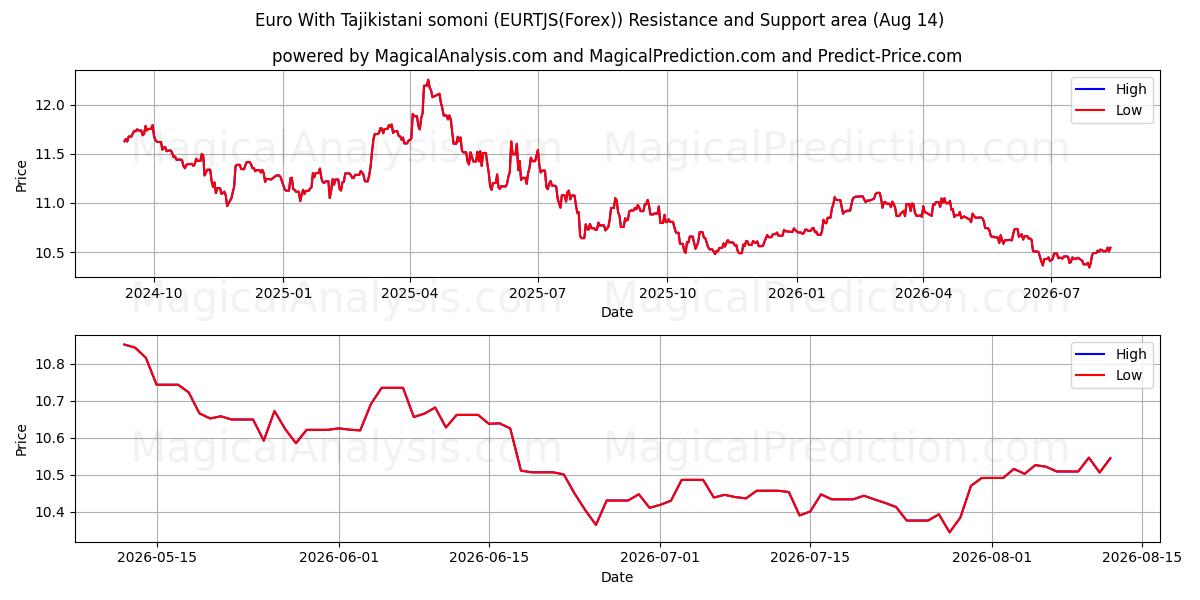  Euro Med Tadsjikistan somoni (EURTJS(Forex)) Support and Resistance area (13 Aug) 