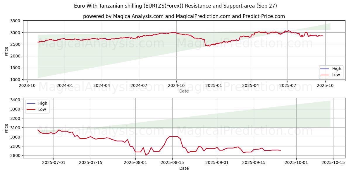  یورو با شیلینگ تانزانیا (EURTZS(Forex)) Support and Resistance area (26 Sep) 