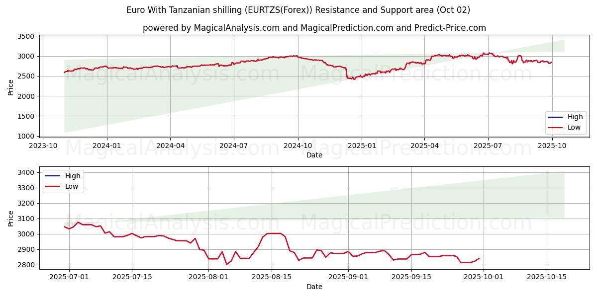  Евро к танзанийскому шиллингу (EURTZS(Forex)) Support and Resistance area (01 Oct) 