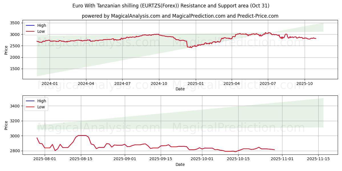Euro med tanzaniansk shilling (EURTZS(Forex)) Support and Resistance area (30 Oct)   Euro med tanzaniansk shilling (EURTZS(Forex)) Support and Resistance area (30 Oct)