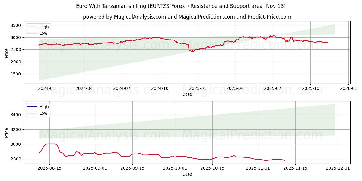  Euro med tanzanisk shilling (EURTZS(Forex)) Support and Resistance area (12 Nov) 