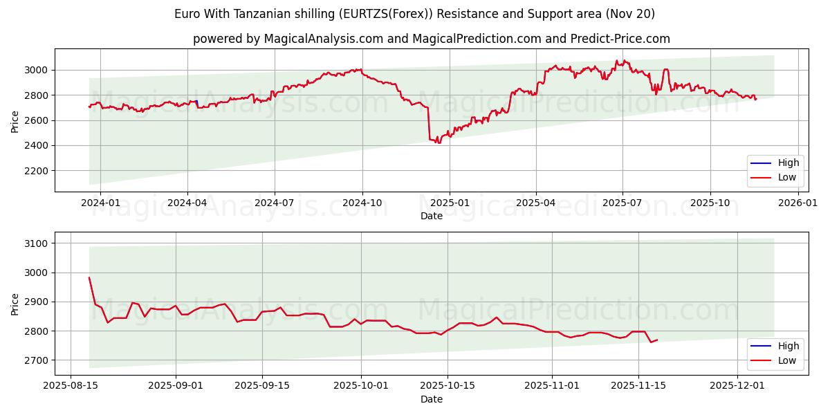  ユーロ タンザニアシリングあり (EURTZS(Forex)) Support and Resistance area (19 Nov) 