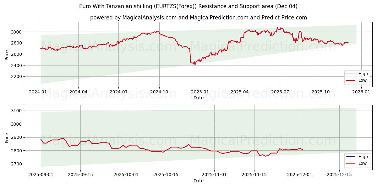  Euro avec shilling tanzanien (EURTZS(Forex)) Support and Resistance area (03 Dec) 