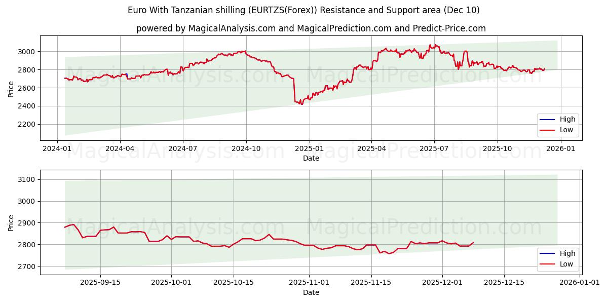  유로(탄자니아 실링 포함) (EURTZS(Forex)) Support and Resistance area (09 Dec) 