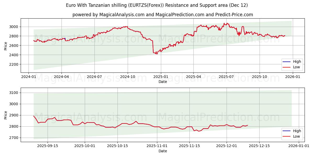  तंजानिया शिलिंग के साथ यूरो (EURTZS(Forex)) Support and Resistance area (11 Dec) 