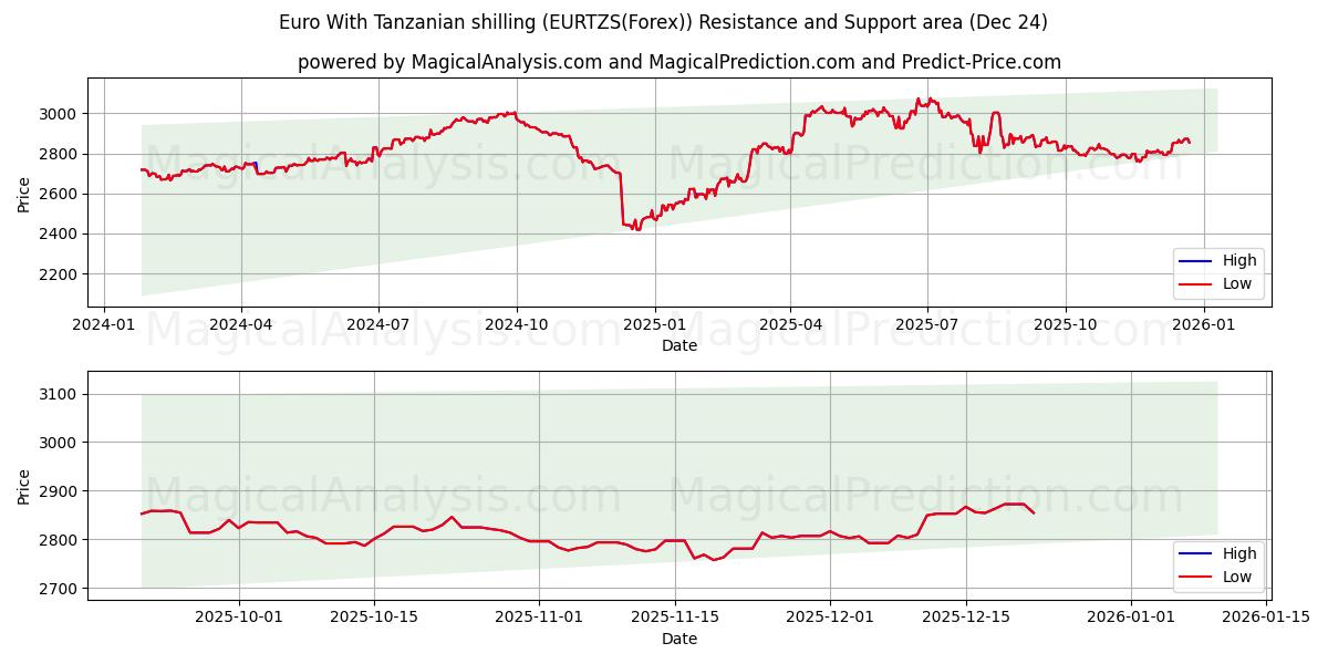  Euro With Tanzanian shilling (EURTZS(Forex)) Support and Resistance area (23 Dec) 