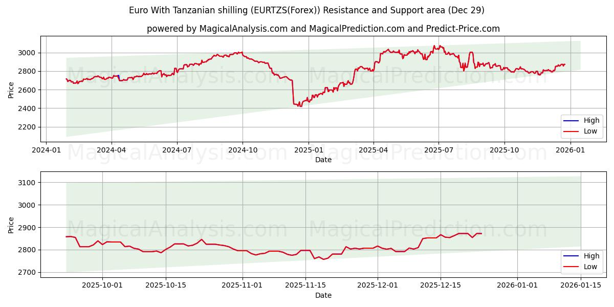  유로(탄자니아 실링 포함) (EURTZS(Forex)) Support and Resistance area (28 Dec) 