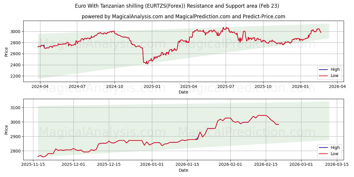 Euro avec shilling tanzanien (EURTZS(Forex)) Support and Resistance area (22 Feb) 