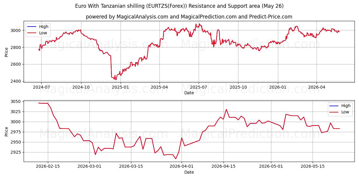  Euro med tanzaniansk shilling (EURTZS(Forex)) Support and Resistance area (25 May) 